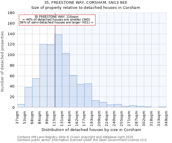 35, FREESTONE WAY, CORSHAM, SN13 9EE: Size of property relative to detached houses houses in Corsham
