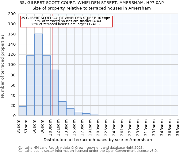 35, GILBERT SCOTT COURT, WHIELDEN STREET, AMERSHAM, HP7 0AP: Size of property relative to terraced houses houses in Amersham