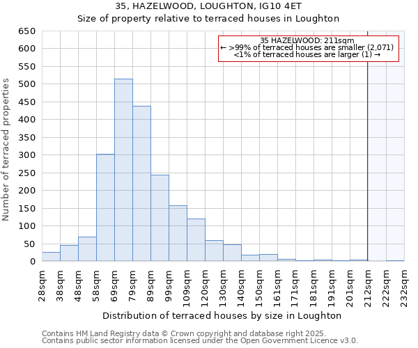 35, HAZELWOOD, LOUGHTON, IG10 4ET: Size of property relative to terraced houses houses in Loughton