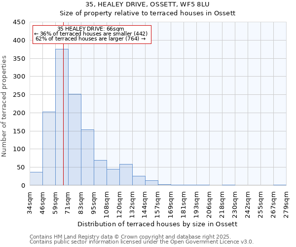 35, HEALEY DRIVE, OSSETT, WF5 8LU: Size of property relative to terraced houses houses in Ossett