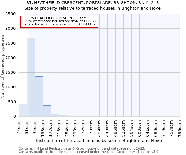 35, HEATHFIELD CRESCENT, PORTSLADE, BRIGHTON, BN41 2YS: Size of property relative to terraced houses houses in Brighton and Hove