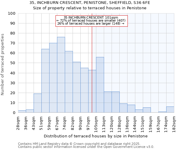 35, INCHBURN CRESCENT, PENISTONE, SHEFFIELD, S36 6FE: Size of property relative to terraced houses houses in Penistone