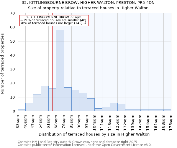 35, KITTLINGBOURNE BROW, HIGHER WALTON, PRESTON, PR5 4DN: Size of property relative to terraced houses houses in Higher Walton