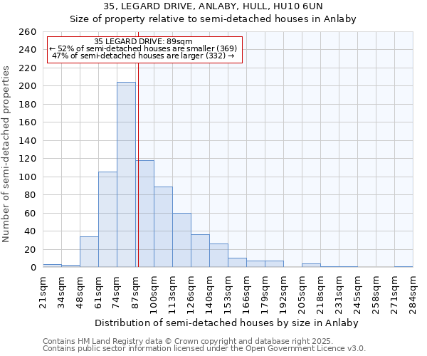 35, LEGARD DRIVE, ANLABY, HULL, HU10 6UN: Size of property relative to semi-detached houses houses in Anlaby