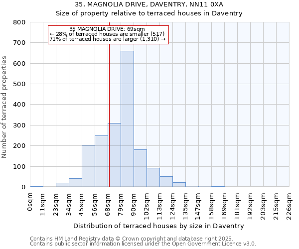 35, MAGNOLIA DRIVE, DAVENTRY, NN11 0XA: Size of property relative to terraced houses houses in Daventry