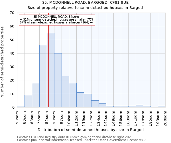 35, MCDONNELL ROAD, BARGOED, CF81 8UE: Size of property relative to semi-detached houses houses in Bargod