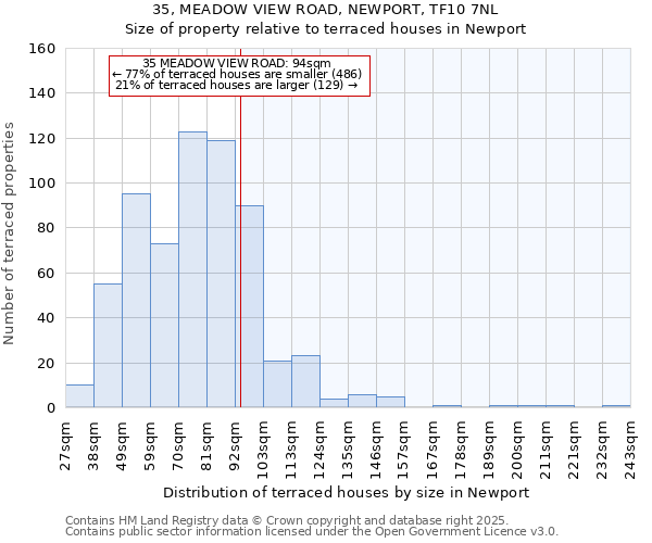 35, MEADOW VIEW ROAD, NEWPORT, TF10 7NL: Size of property relative to terraced houses houses in Newport