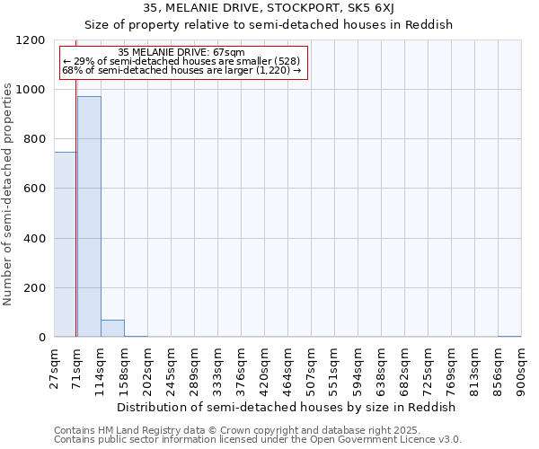 35, MELANIE DRIVE, STOCKPORT, SK5 6XJ: Size of property relative to semi-detached houses houses in Reddish