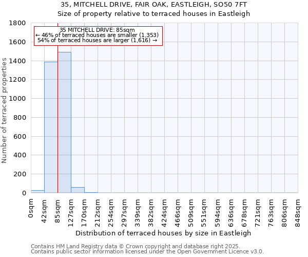 35, MITCHELL DRIVE, FAIR OAK, EASTLEIGH, SO50 7FT: Size of property relative to terraced houses houses in Eastleigh