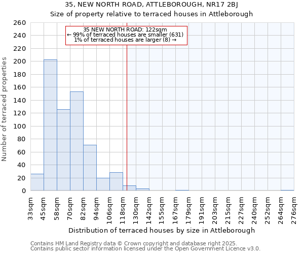 35, NEW NORTH ROAD, ATTLEBOROUGH, NR17 2BJ: Size of property relative to terraced houses houses in Attleborough