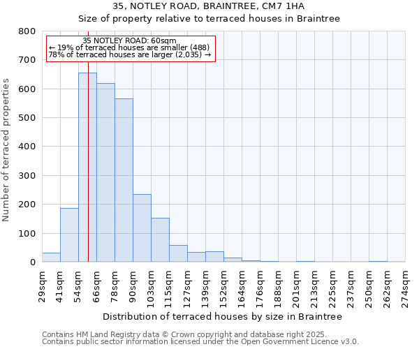 35, NOTLEY ROAD, BRAINTREE, CM7 1HA: Size of property relative to terraced houses houses in Braintree