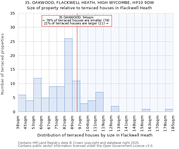 35, OAKWOOD, FLACKWELL HEATH, HIGH WYCOMBE, HP10 9DW: Size of property relative to terraced houses houses in Flackwell Heath