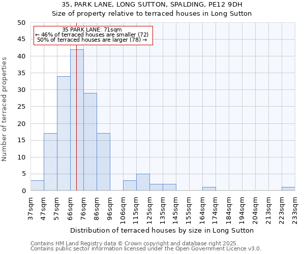 35, PARK LANE, LONG SUTTON, SPALDING, PE12 9DH: Size of property relative to terraced houses houses in Long Sutton