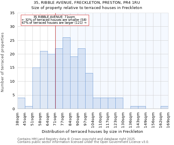 35, RIBBLE AVENUE, FRECKLETON, PRESTON, PR4 1RU: Size of property relative to terraced houses houses in Freckleton