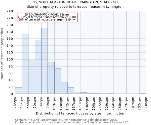 35, SOUTHAMPTON ROAD, LYMINGTON, SO41 9GH: Size of property relative to terraced houses houses in Lymington