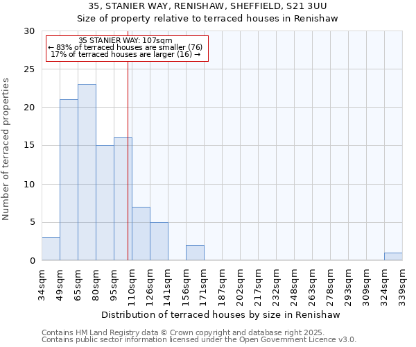 35, STANIER WAY, RENISHAW, SHEFFIELD, S21 3UU: Size of property relative to terraced houses houses in Renishaw