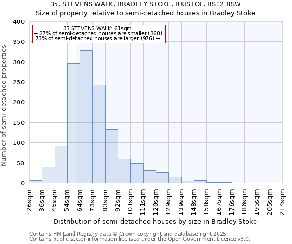 35, STEVENS WALK, BRADLEY STOKE, BRISTOL, BS32 8SW: Size of property relative to semi-detached houses houses in Bradley Stoke