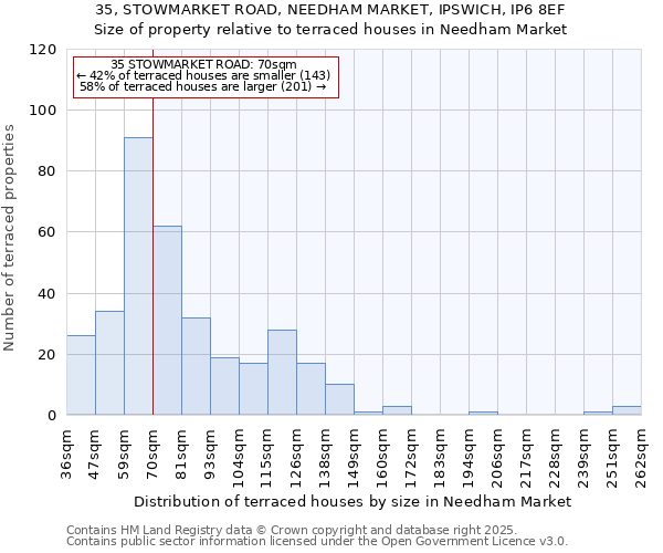 35, STOWMARKET ROAD, NEEDHAM MARKET, IPSWICH, IP6 8EF: Size of property relative to terraced houses houses in Needham Market