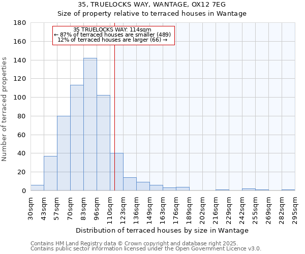 35, TRUELOCKS WAY, WANTAGE, OX12 7EG: Size of property relative to terraced houses houses in Wantage