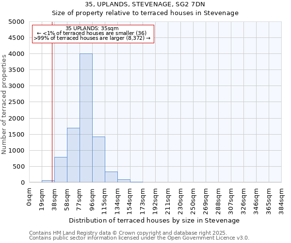 35, UPLANDS, STEVENAGE, SG2 7DN: Size of property relative to terraced houses houses in Stevenage