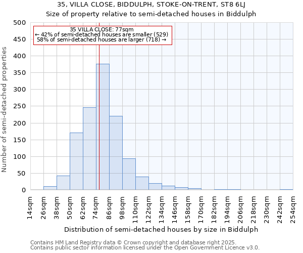35, VILLA CLOSE, BIDDULPH, STOKE-ON-TRENT, ST8 6LJ: Size of property relative to semi-detached houses houses in Biddulph