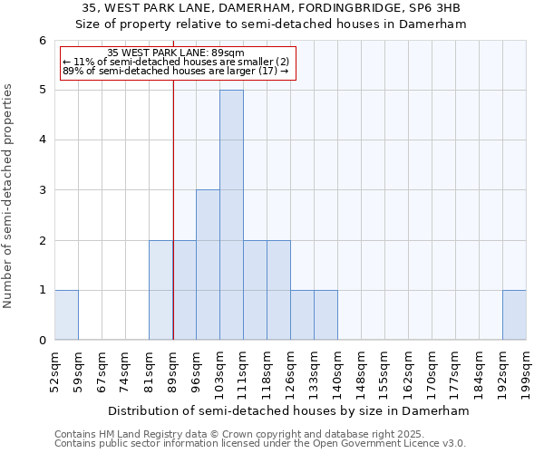 35, WEST PARK LANE, DAMERHAM, FORDINGBRIDGE, SP6 3HB: Size of property relative to semi-detached houses houses in Damerham