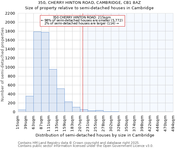 350, CHERRY HINTON ROAD, CAMBRIDGE, CB1 8AZ: Size of property relative to semi-detached houses houses in Cambridge