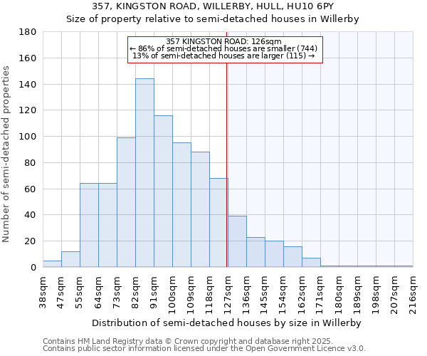357, KINGSTON ROAD, WILLERBY, HULL, HU10 6PY: Size of property relative to semi-detached houses houses in Willerby