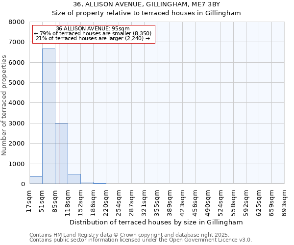 36, ALLISON AVENUE, GILLINGHAM, ME7 3BY: Size of property relative to terraced houses houses in Gillingham