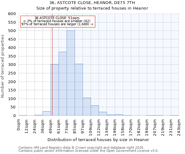 36, ASTCOTE CLOSE, HEANOR, DE75 7TH: Size of property relative to terraced houses houses in Heanor
