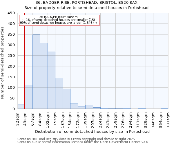 36, BADGER RISE, PORTISHEAD, BRISTOL, BS20 8AX: Size of property relative to semi-detached houses houses in Portishead