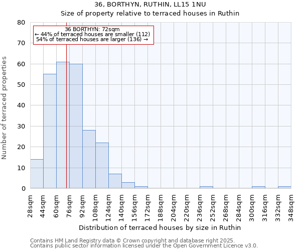 36, BORTHYN, RUTHIN, LL15 1NU: Size of property relative to terraced houses houses in Ruthin