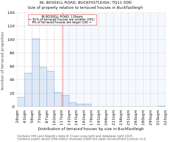 36, BOSSELL ROAD, BUCKFASTLEIGH, TQ11 0DD: Size of property relative to terraced houses houses in Buckfastleigh