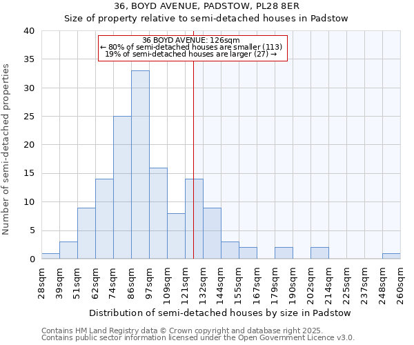 36, BOYD AVENUE, PADSTOW, PL28 8ER: Size of property relative to semi-detached houses houses in Padstow