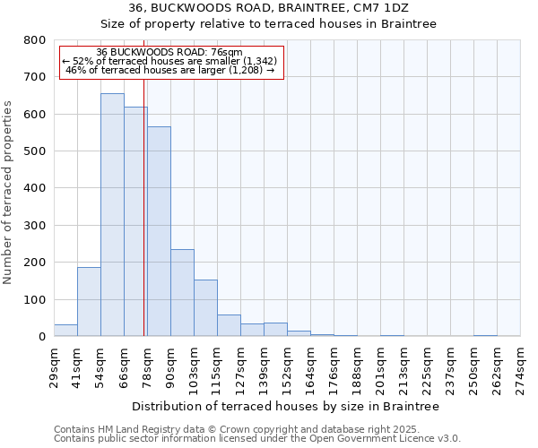 36, BUCKWOODS ROAD, BRAINTREE, CM7 1DZ: Size of property relative to terraced houses houses in Braintree