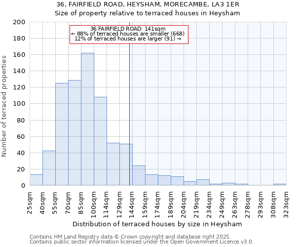 36, FAIRFIELD ROAD, HEYSHAM, MORECAMBE, LA3 1ER: Size of property relative to terraced houses houses in Heysham