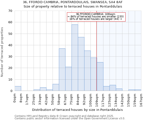 36, FFORDD CAMBRIA, PONTARDDULAIS, SWANSEA, SA4 8AF: Size of property relative to terraced houses houses in Pontarddulais