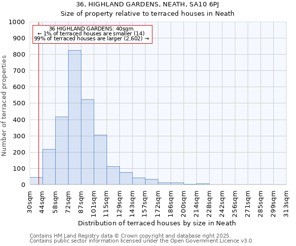 36, HIGHLAND GARDENS, NEATH, SA10 6PJ: Size of property relative to terraced houses houses in Neath
