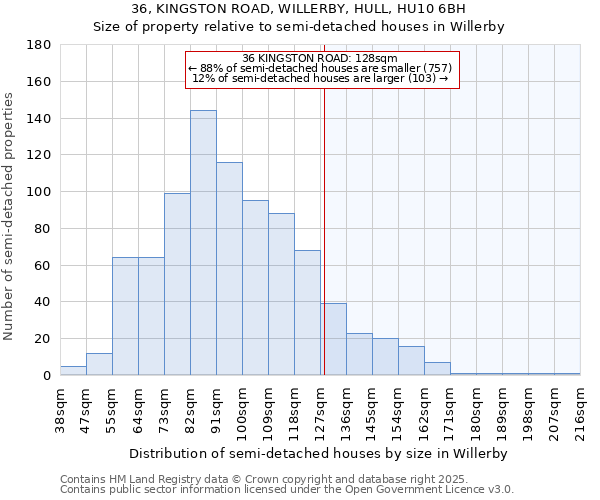 36, KINGSTON ROAD, WILLERBY, HULL, HU10 6BH: Size of property relative to semi-detached houses houses in Willerby