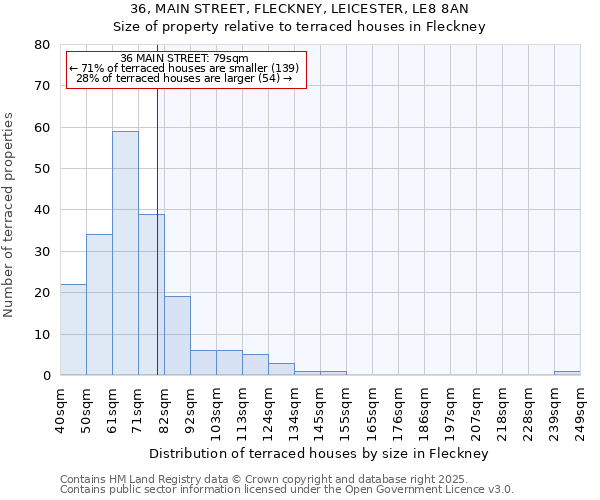 36, MAIN STREET, FLECKNEY, LEICESTER, LE8 8AN: Size of property relative to terraced houses houses in Fleckney