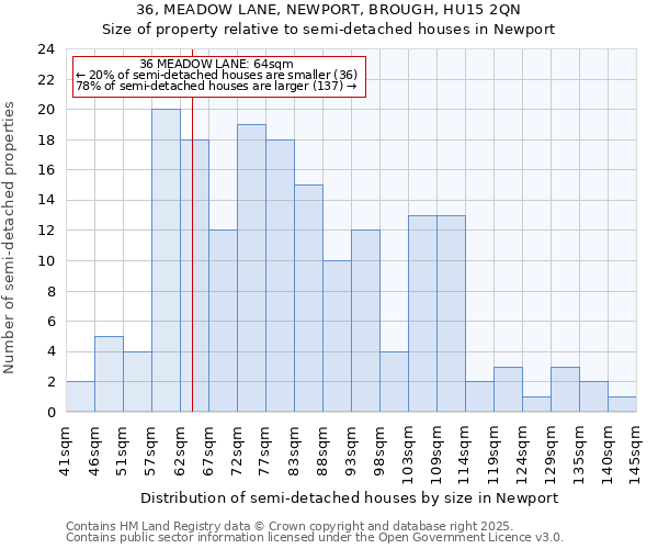 36, MEADOW LANE, NEWPORT, BROUGH, HU15 2QN: Size of property relative to semi-detached houses houses in Newport