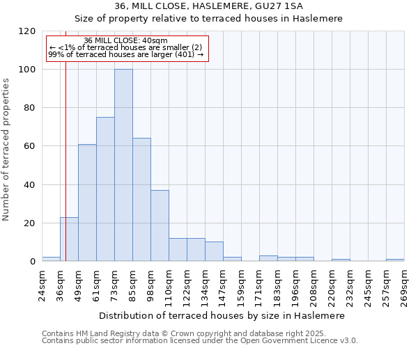 36, MILL CLOSE, HASLEMERE, GU27 1SA: Size of property relative to terraced houses houses in Haslemere