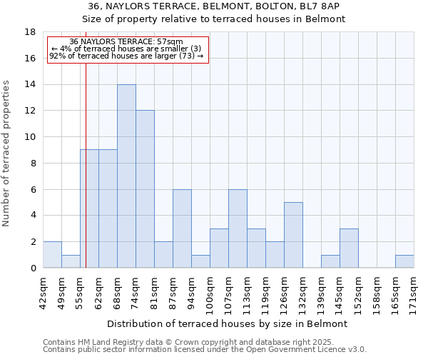 36, NAYLORS TERRACE, BELMONT, BOLTON, BL7 8AP: Size of property relative to terraced houses houses in Belmont