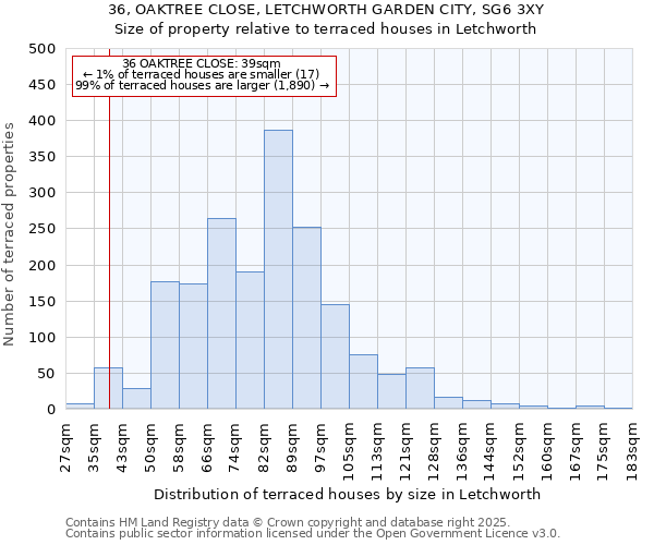 36, OAKTREE CLOSE, LETCHWORTH GARDEN CITY, SG6 3XY: Size of property relative to terraced houses houses in Letchworth