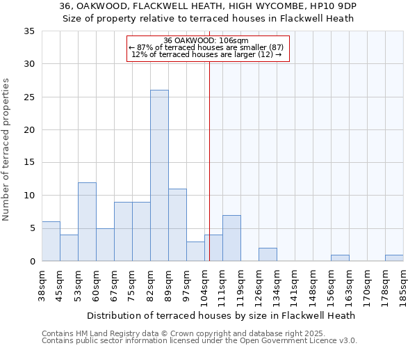 36, OAKWOOD, FLACKWELL HEATH, HIGH WYCOMBE, HP10 9DP: Size of property relative to terraced houses houses in Flackwell Heath