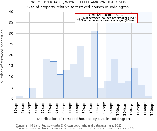 36, OLLIVER ACRE, WICK, LITTLEHAMPTON, BN17 6FD: Size of property relative to terraced houses houses in Toddington