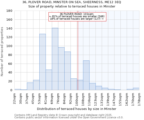 36, PLOVER ROAD, MINSTER ON SEA, SHEERNESS, ME12 3EQ: Size of property relative to terraced houses houses in Minster