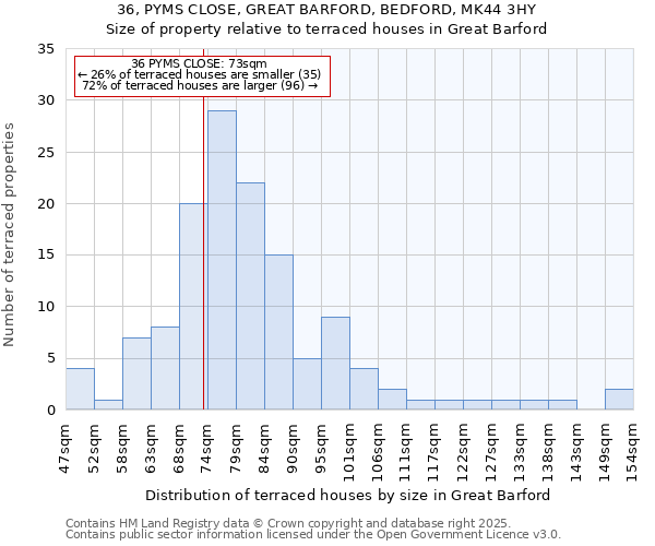 36, PYMS CLOSE, GREAT BARFORD, BEDFORD, MK44 3HY: Size of property relative to terraced houses houses in Great Barford