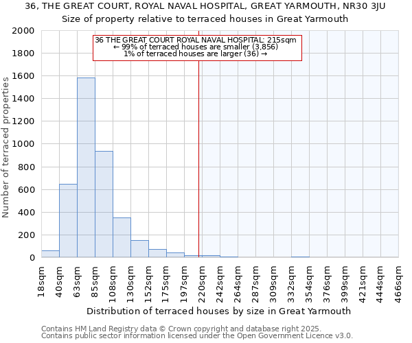 36, THE GREAT COURT, ROYAL NAVAL HOSPITAL, GREAT YARMOUTH, NR30 3JU: Size of property relative to terraced houses houses in Great Yarmouth