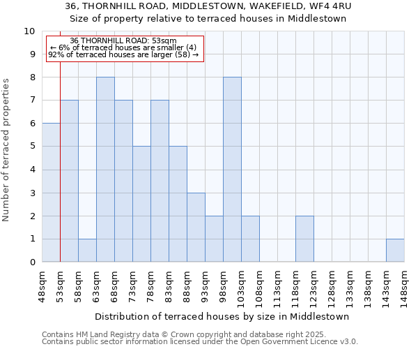 36, THORNHILL ROAD, MIDDLESTOWN, WAKEFIELD, WF4 4RU: Size of property relative to terraced houses houses in Middlestown